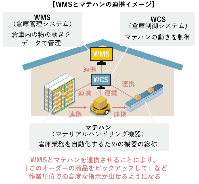 wms マテハン 連携