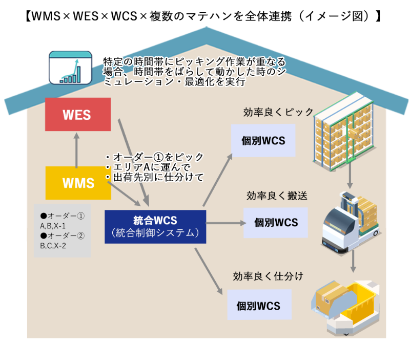 wms wes wcs マテハン 全体連携