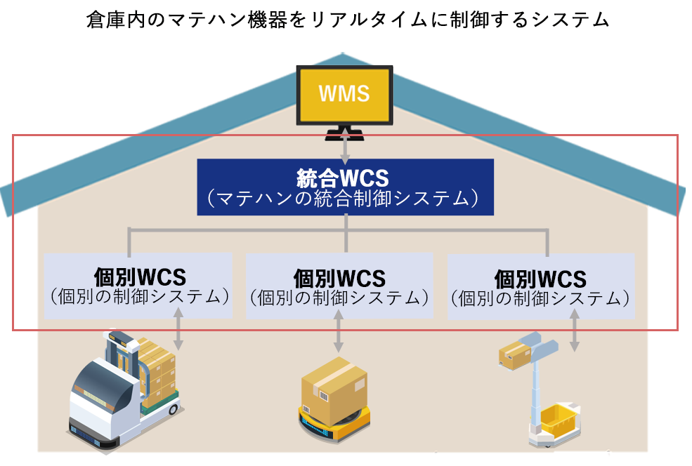 wcs とは