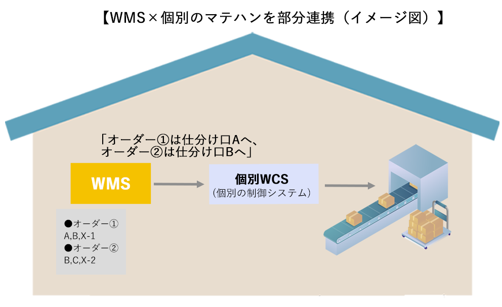 wms マテハン 連携