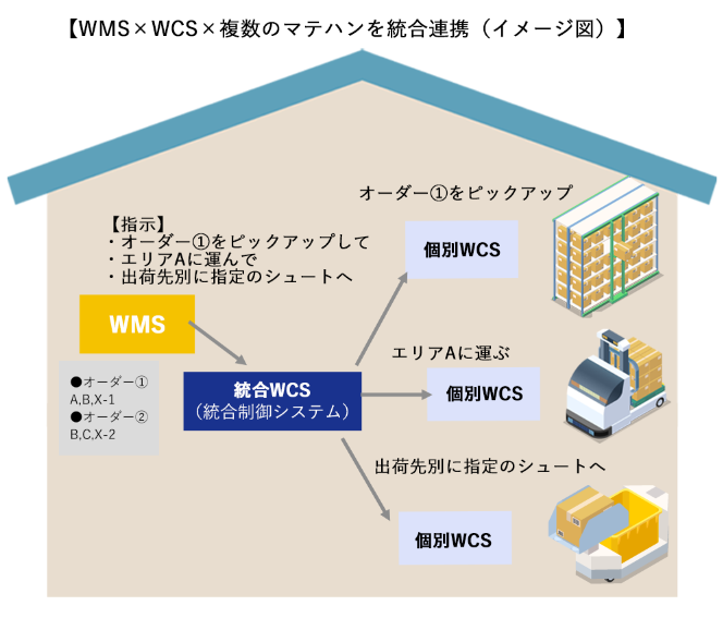 wms wcs マテハン 統合連携