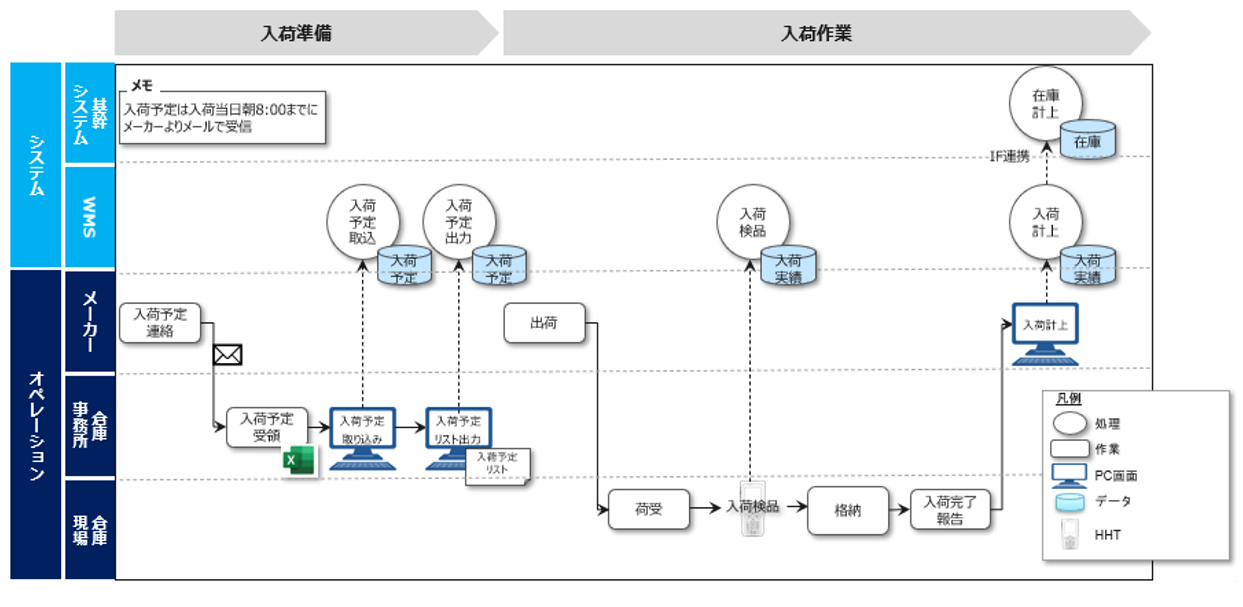 Rally Growth 業務フロー