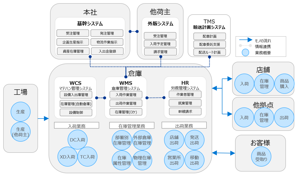Rally Growth システム機能配置図 WMS
